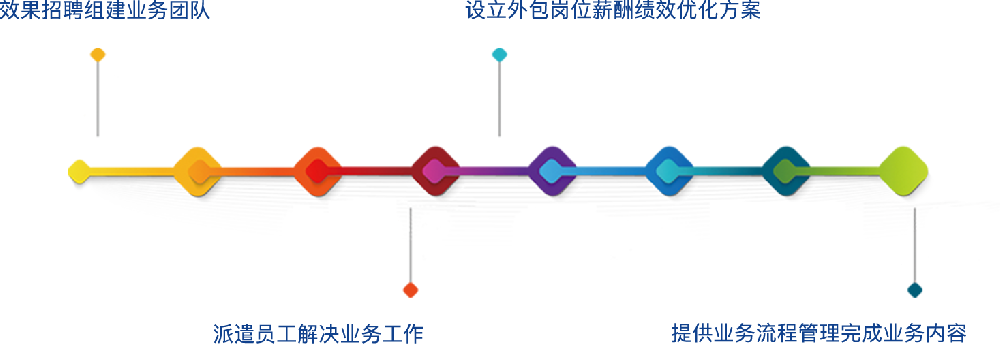 业务流程外包