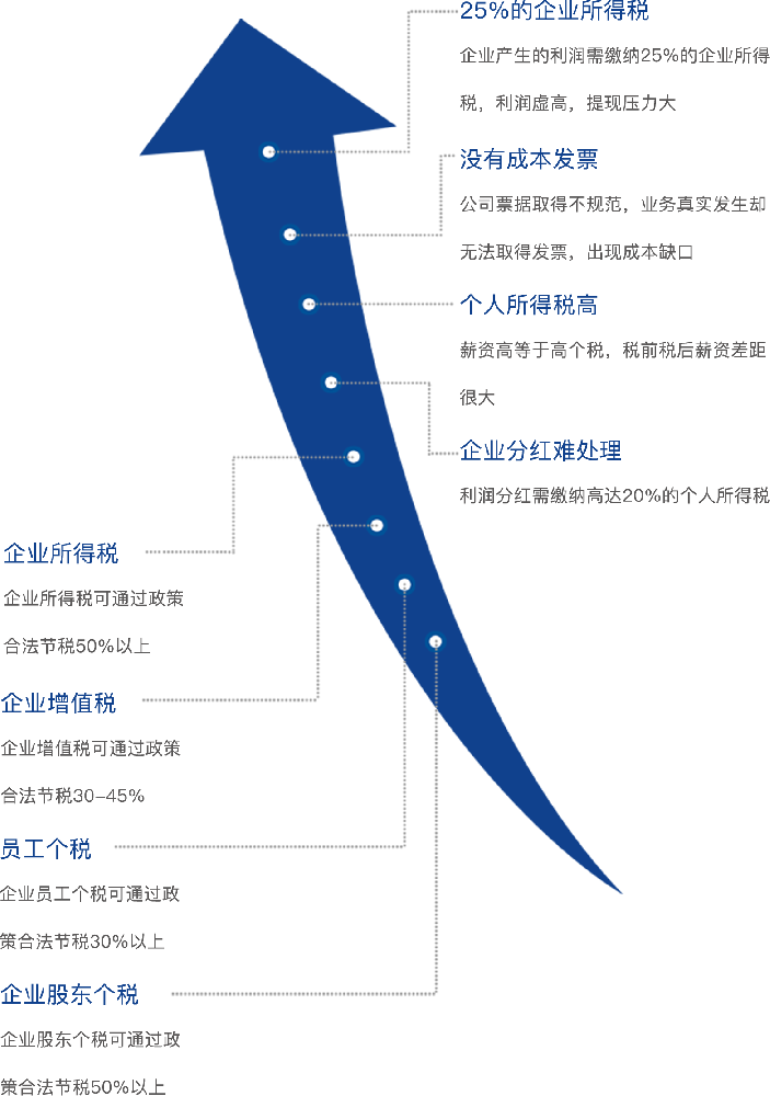 税务筹划