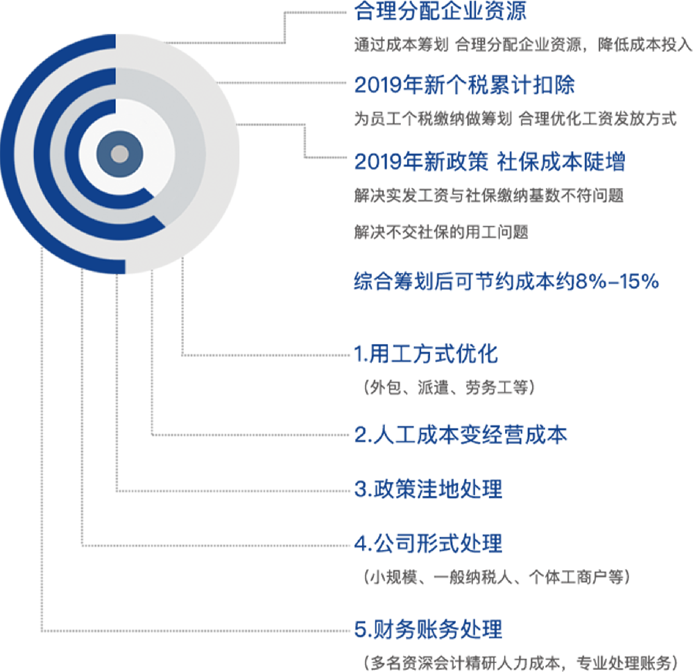 用工成本筹划